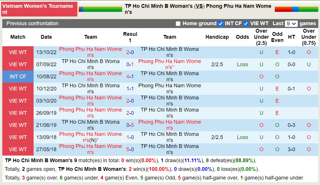 Nhận định, soi kèo Nữ TPHCM B vs Nữ Phong Phú Hà Nam, 14h30 ngày 29/11 - Ảnh 3