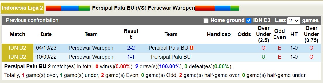 Nhận định, soi kèo Persipal Palu BU vs Persewar Waropen, 14h00 ngày 29/11 - Ảnh 3