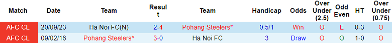 Nhận định, soi kèo Pohang Steelers vs Hà Nội, 17h00 ngày 29/11 - Ảnh 3