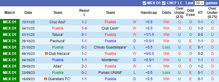 Nhận định, soi kèo Puebla vs Tigres UANL, 7h00 ngày 29/11 - Ảnh 1