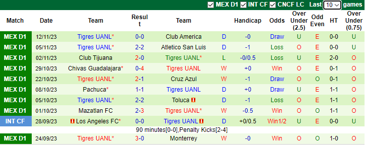 Nhận định, soi kèo Puebla vs Tigres UANL, 7h00 ngày 29/11 - Ảnh 2