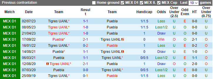 Nhận định, soi kèo Puebla vs Tigres UANL, 7h00 ngày 29/11 - Ảnh 3