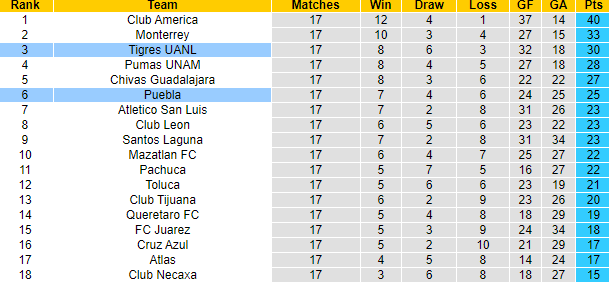 Nhận định, soi kèo Puebla vs Tigres UANL, 7h00 ngày 29/11 - Ảnh 4