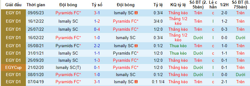 Nhận định, soi kèo Pyramids FC vs Ismaily SC, 21h00 ngày 28/11 - Ảnh 2