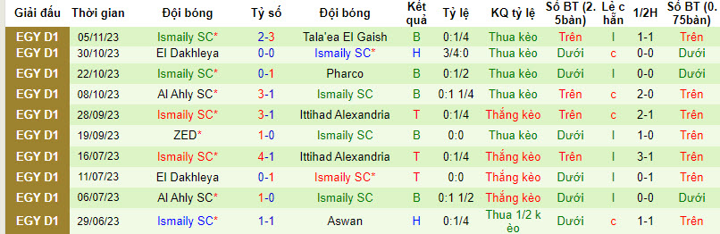 Nhận định, soi kèo Pyramids FC vs Ismaily SC, 21h00 ngày 28/11 - Ảnh 3