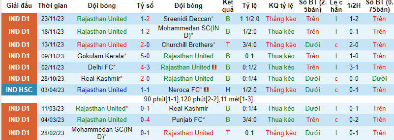 Nhận định, soi kèo Rajasthan United vs Aizawl, 20h30 ngày 28/11 - Ảnh 1