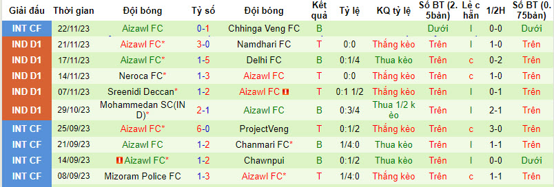 Nhận định, soi kèo Rajasthan United vs Aizawl, 20h30 ngày 28/11 - Ảnh 2