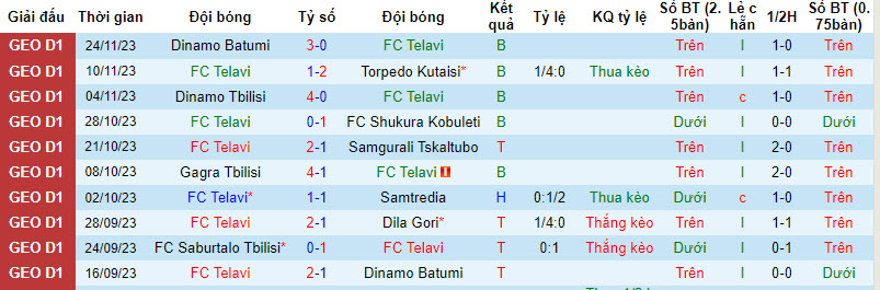 Nhận định, soi kèo Telavi vs Saburtalo Tbilisi, 20h00 ngày 28/11 - Ảnh 1