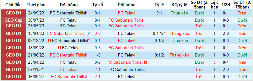 Nhận định, soi kèo Telavi vs Saburtalo Tbilisi, 20h00 ngày 28/11 - Ảnh 3