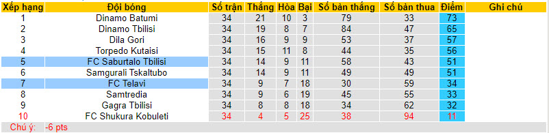 Nhận định, soi kèo Telavi vs Saburtalo Tbilisi, 20h00 ngày 28/11 - Ảnh 4