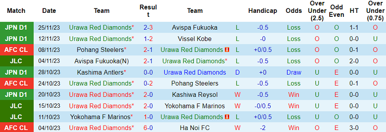 Nhận định, soi kèo Urawa Red Diamonds vs Wuhan Three Towns, 17h00 ngày 29/11 - Ảnh 1