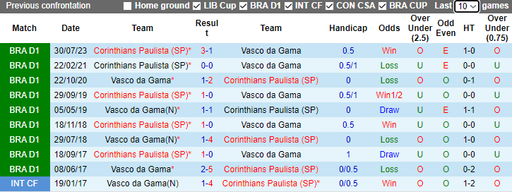 Nhận định, soi kèo Vasco da Gama vs Corinthians, 7h30 ngày 29/11 - Ảnh 3