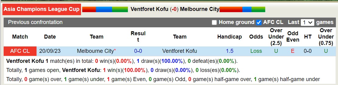 Nhận định, soi kèo Ventforet Kofu vs Melbourne City, 17h00 ngày 29/11 - Ảnh 3