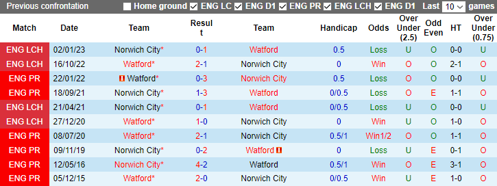 Nhận định, soi kèo Watford vs Norwich City, 3h00 ngày 29/11 - Ảnh 3