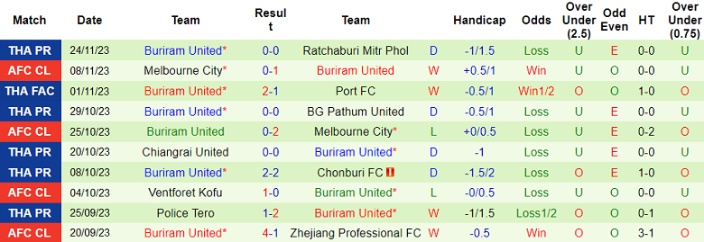 Nhận định, soi kèo Zhejiang vs Buriram United, 19h00 ngày 29/11 - Ảnh 2