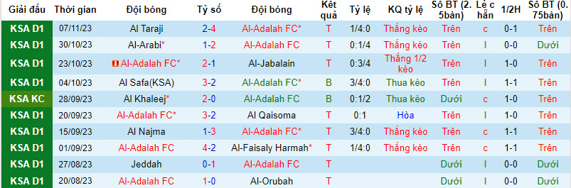 Nhận định, soi kèo Al-Adalah FC vs Al Batin FC, 21h30 ngày 29/11 - Ảnh 1
