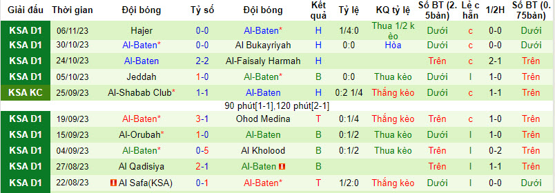 Nhận định, soi kèo Al-Adalah FC vs Al Batin FC, 21h30 ngày 29/11 - Ảnh 2