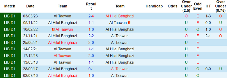 Nhận định, soi kèo Al Hilal Benghazi vs Al Taawun, 20h30 ngày 30/11 - Ảnh 3