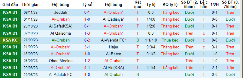 Nhận định, soi kèo Al-Orubah vs Al Najma, 19h20 ngày 29/11 - Ảnh 1