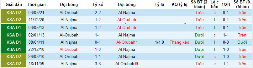 Nhận định, soi kèo Al-Orubah vs Al Najma, 19h20 ngày 29/11 - Ảnh 3