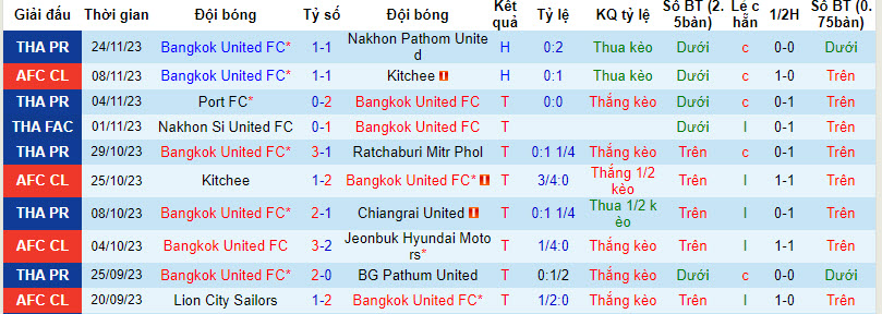 Nhận định, soi kèo Bangkok United FC vs Lion City Sailors, 21h00 ngày 29/11 - Ảnh 1