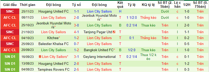Nhận định, soi kèo Bangkok United FC vs Lion City Sailors, 21h00 ngày 29/11 - Ảnh 2