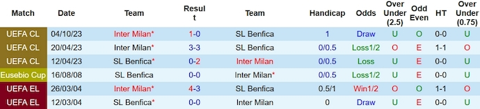 Nhận định, soi kèo Benfica vs Inter Milan, 3h00 ngày 30/11 - Ảnh 3
