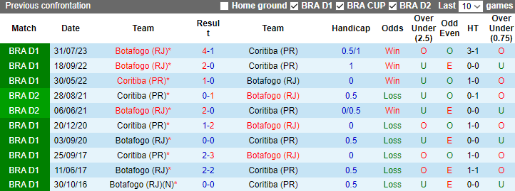 Nhận định, soi kèo Coritiba vs Botafogo, 7h30 ngày 30/11 - Ảnh 3