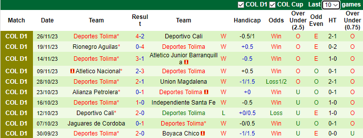 Nhận định, soi kèo Deportivo Cali vs Deportes Tolima, 8h30 ngày 30/11 - Ảnh 2