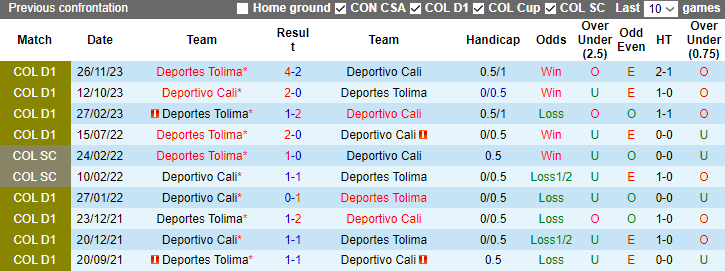 Nhận định, soi kèo Deportivo Cali vs Deportes Tolima, 8h30 ngày 30/11 - Ảnh 3