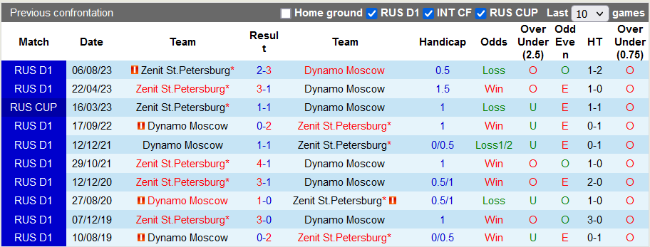 Nhận định, soi kèo Dynamo Moscow vs Zenit, 22h15 ngày 29/11 - Ảnh 3