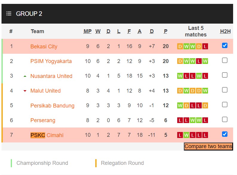 Nhận định, soi kèo FC Bekasi City vs PSKC Cimahi, 15h00 ngày 30/11 - Ảnh 4