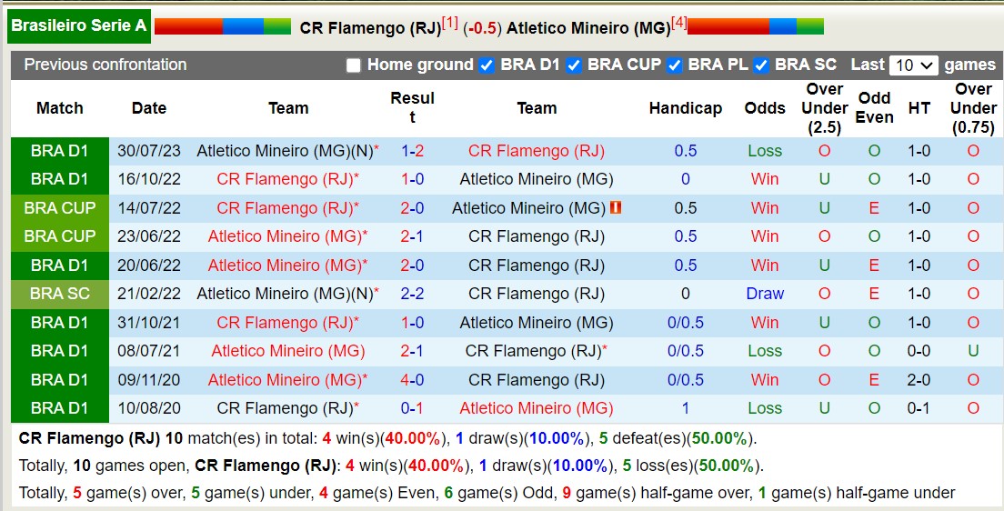 Nhận định, soi kèo Flamengo vs Atletico Mineiro, 5h30 ngày 30/11 - Ảnh 3