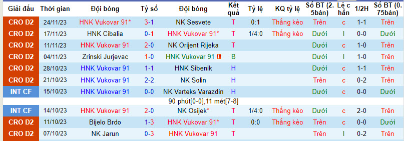 Nhận định, soi kèo HNK Vukovar 91 vs NK Lokomotiva Zagreb, 19h30 ngày 29/11 - Ảnh 1
