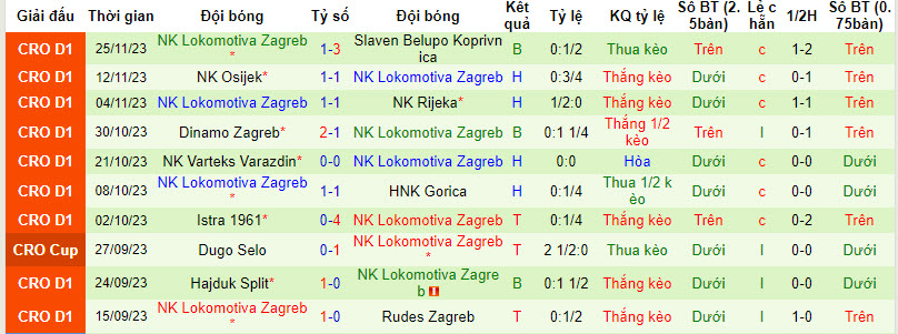 Nhận định, soi kèo HNK Vukovar 91 vs NK Lokomotiva Zagreb, 19h30 ngày 29/11 - Ảnh 2
