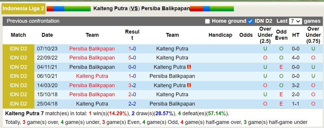 Nhận định, soi kèo Kalteng Putra vs Persiba Balikpapan, 15h00 ngày 30/11 - Ảnh 3