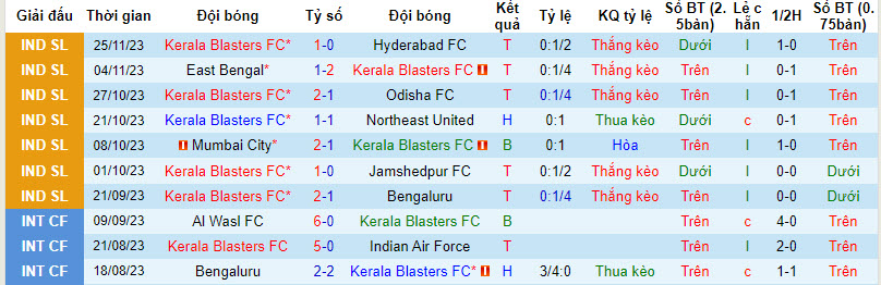 Nhận định, soi kèo Kerala Blasters vs Chennaiyin, 21h30 ngày 29/11 - Ảnh 1
