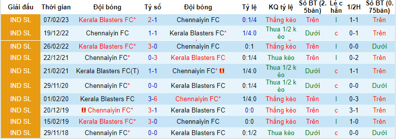 Nhận định, soi kèo Kerala Blasters vs Chennaiyin, 21h30 ngày 29/11 - Ảnh 3