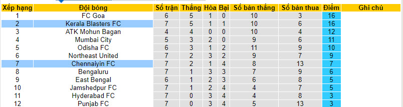 Nhận định, soi kèo Kerala Blasters vs Chennaiyin, 21h30 ngày 29/11 - Ảnh 4