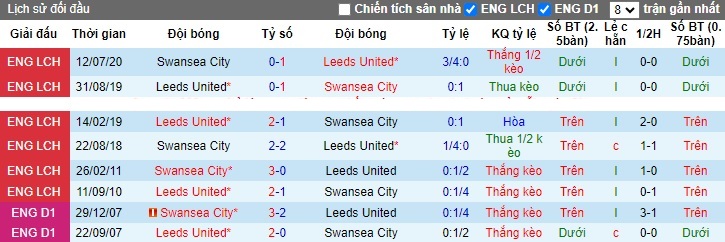 Nhận định, soi kèo Leeds United vs Swansea, 02h45 ngày 30/11 - Ảnh 3