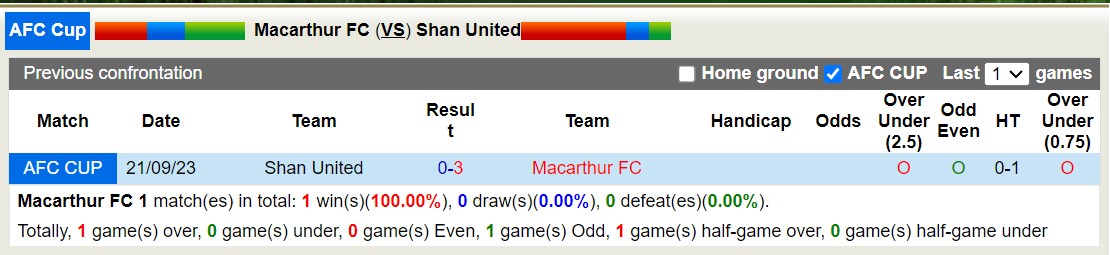 Nhận định, soi kèo Macarthur FC vs Shan United, 15h00 ngày 30/11 - Ảnh 3