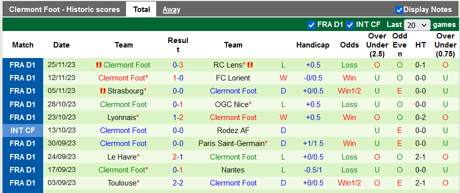 Nhận định, soi kèo Montpellier vs Clermont Foot, 1h00 ngày 30/11 - Ảnh 2