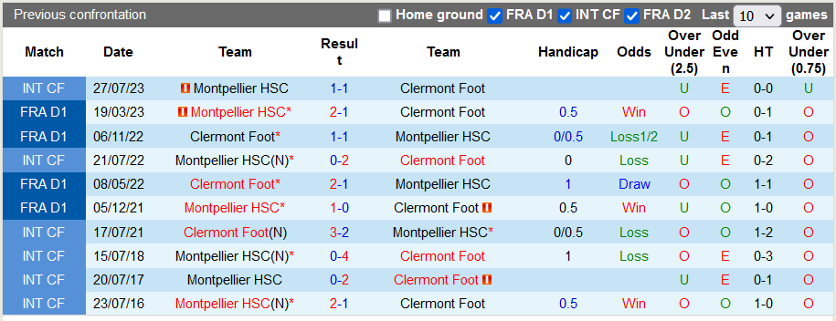 Nhận định, soi kèo Montpellier vs Clermont Foot, 1h00 ngày 30/11 - Ảnh 3