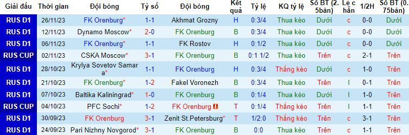 Nhận định, soi kèo Orenburg vs Spartak Moscow, 20h00 ngày 29/11 - Ảnh 1
