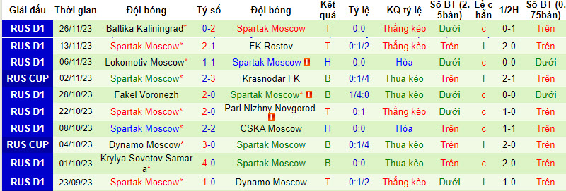 Nhận định, soi kèo Orenburg vs Spartak Moscow, 20h00 ngày 29/11 - Ảnh 2