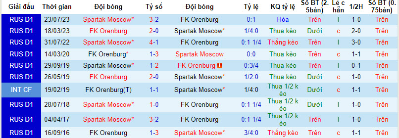 Nhận định, soi kèo Orenburg vs Spartak Moscow, 20h00 ngày 29/11 - Ảnh 3