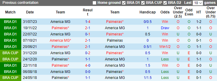 Nhận định, soi kèo Palmeiras vs America MG, 7h30 ngày 30/11 - Ảnh 3