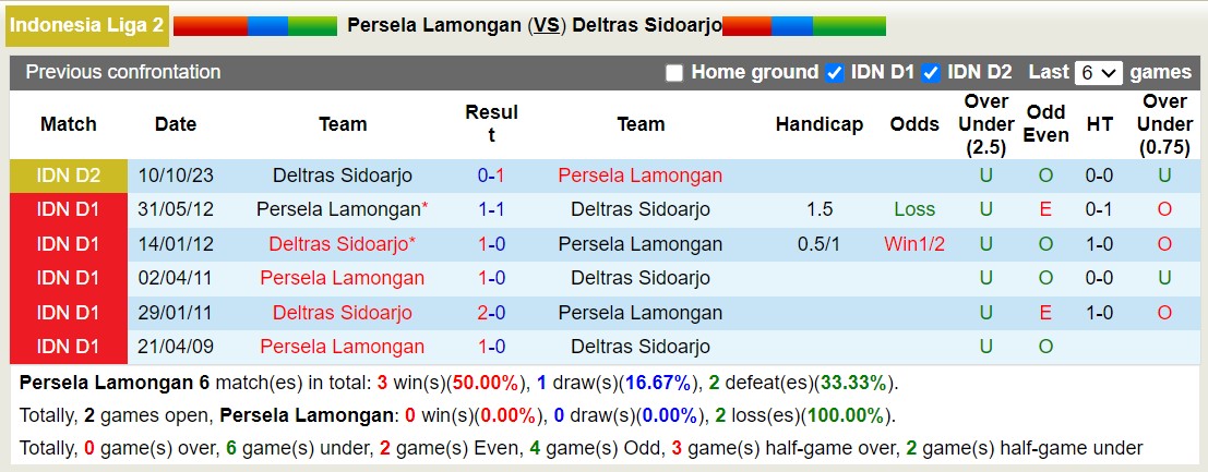 Nhận định, soi kèo Persela Lamongan vs Deltras Sidoarjo, 15h00 ngày 30/11 - Ảnh 3
