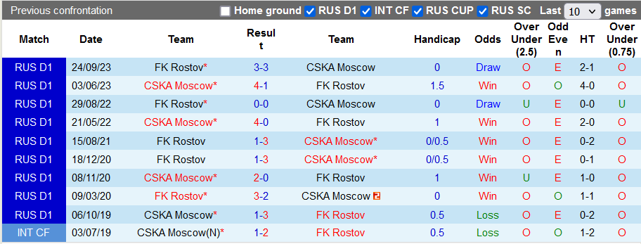 Nhận định, soi kèo Rostov vs CSKA Moscow, 22h15 ngày 29/11 - Ảnh 3
