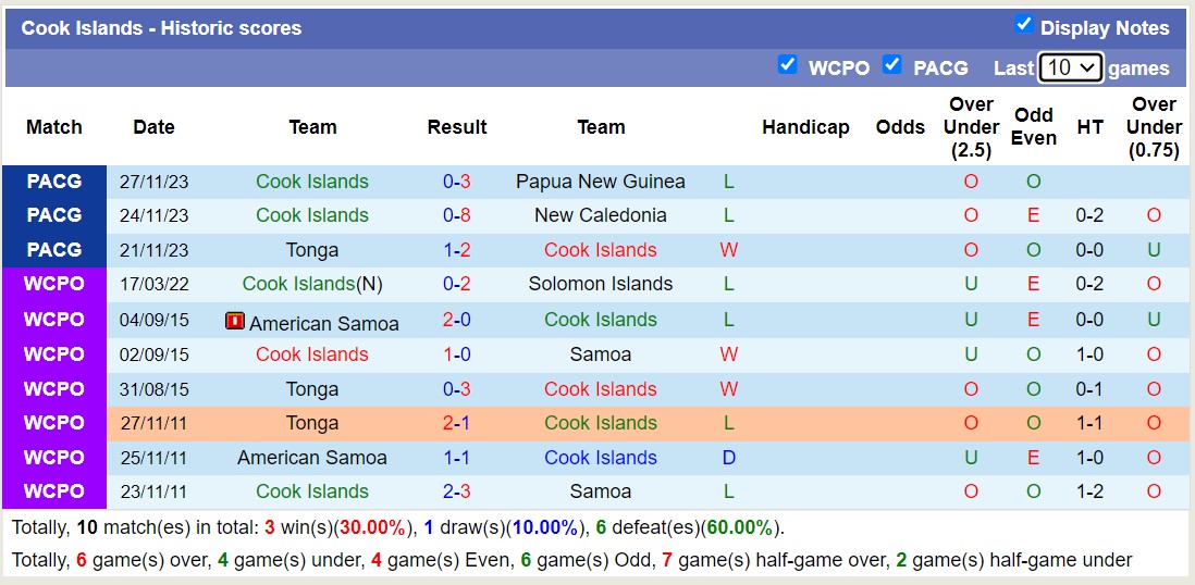 Nhận định, soi kèo Samoa vs Cook Islands, 12h00 ngày 30/11 - Ảnh 2